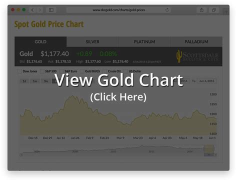 How to Calculate Spot Gold and Silver Prices