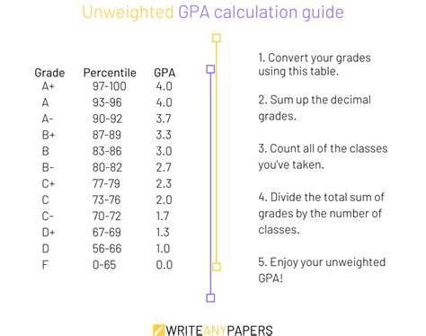 How to Calculate an Unweighted GPA