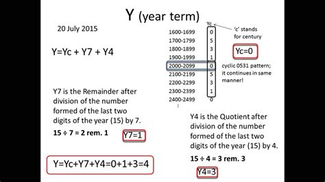 How to Calculate the Day of the Week for Any Date