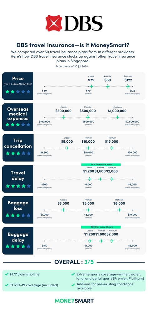 How to Choose the Right DBS Chubb Travel Insurance Plan