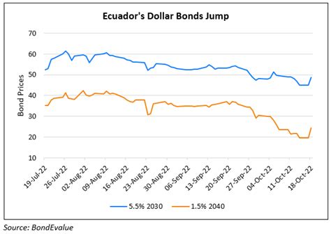 How to Claim Ecuadorian Government Bonds