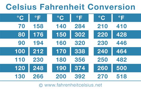 How to Convert 109 Degrees Celsius to Fahrenheit