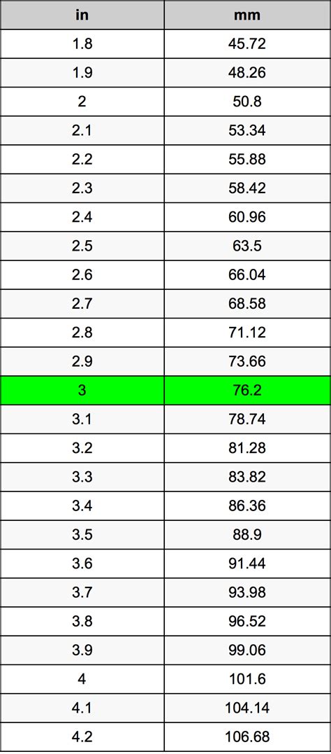How to Convert 3in to mm