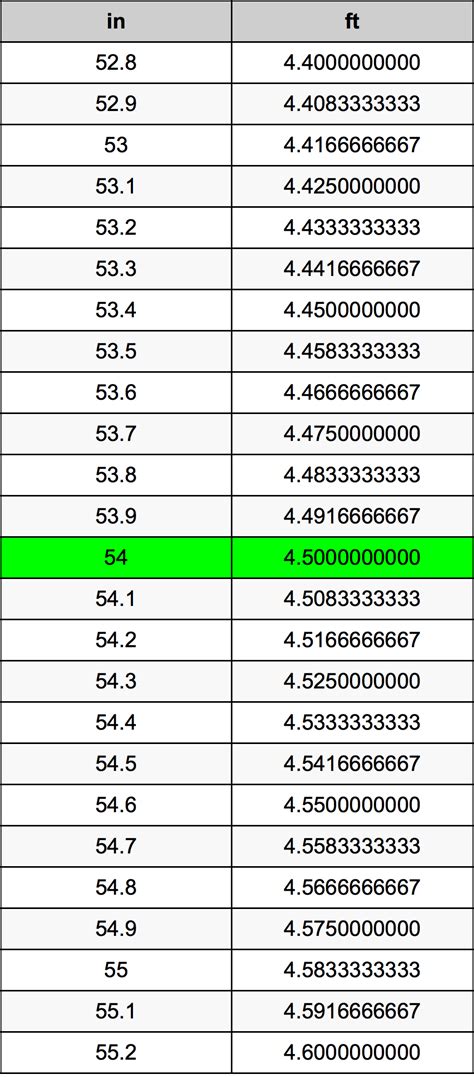 How to Convert 54 Inches to Feet?