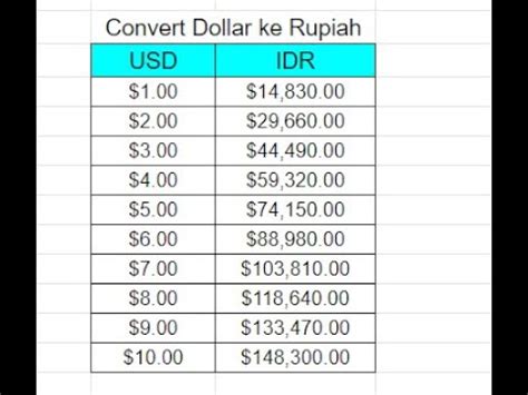 How to Convert Rupiah to Dollars: A Comprehensive Guide