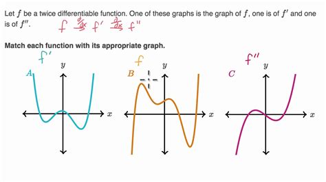 How to Find f Graph Given f'