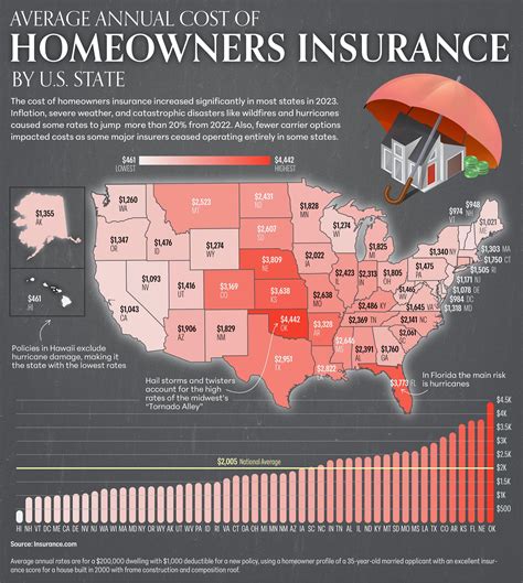 How to Find the Best Homeowners Insurance Rates