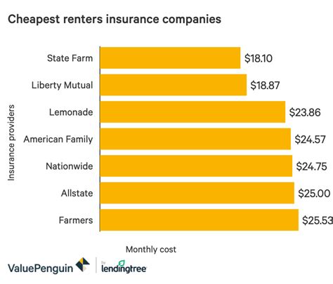 How to Find the Cheapest Renters Insurance