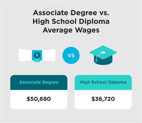 How to Graduate High School with an Associate's Degree
