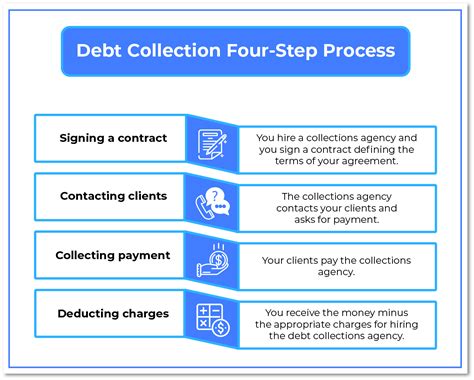 How to Handle Debt Collection from ARA, Inc.