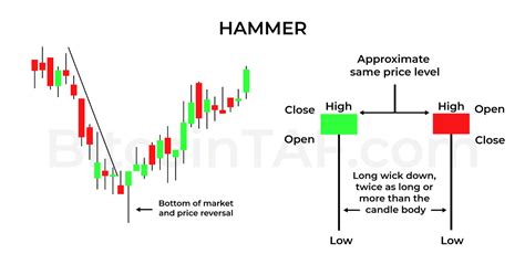 How to Identify a Candle Chart Hammer