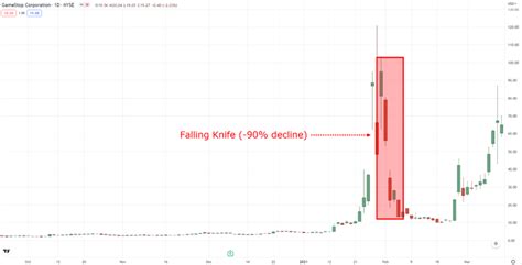 How to Identify a Falling Knife Stock