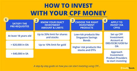 How to Invest My CPF Money: A Comprehensive Guide