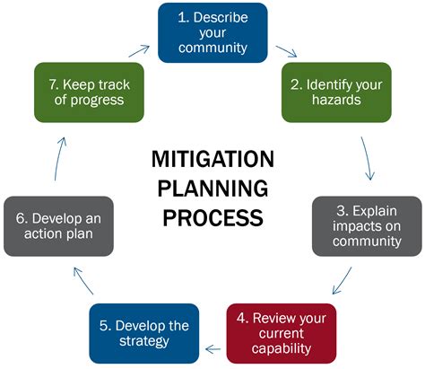 How to Mitigate the Effects of the Outage