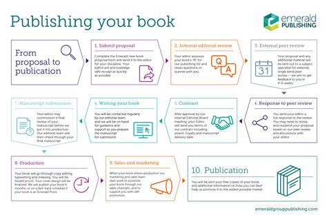 How to Publish a Book in Singapore: A Comprehensive Guide for 2025