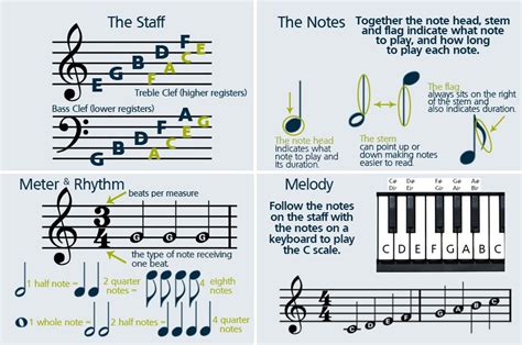 How to Read Music