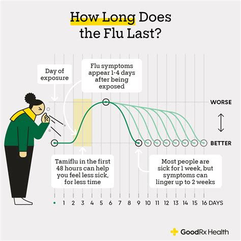 How to Recover from the Flu in 3-10 Days