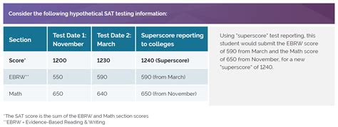 How to Superscore SAT Scores