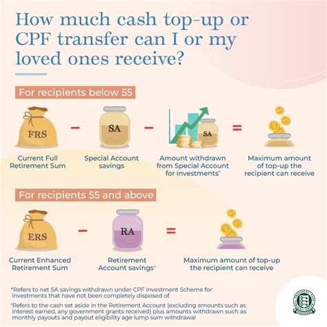 How to Top Up Your CPF Retirement Account: A Guide for 2023