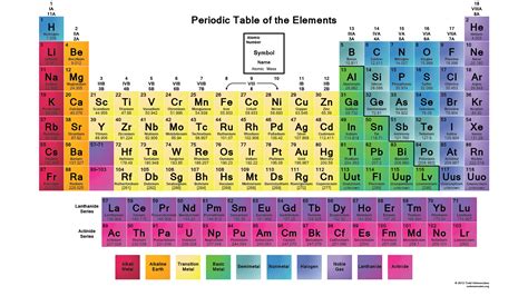 How to Use a Colored Periodic Table