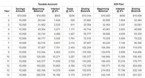 How to Use the 529 Penalty Calculator