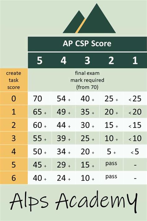 How to Use the AP CS Score Calculator