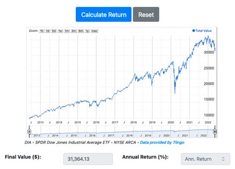 How to Use the ETF Total Return Calculator