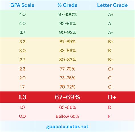 How to Use the Oregon State GPA Calculator