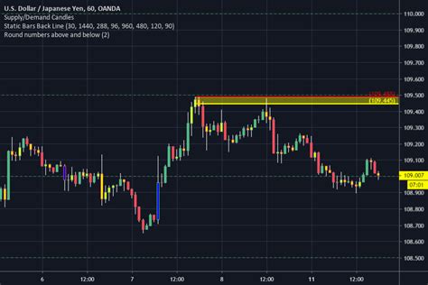 How to Use the Round Numbers Above and Below Indicator MT4