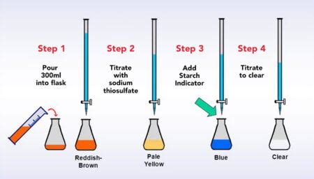 How to measure the concentration of oxygen in a sample