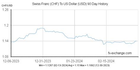 How to use our CHF to USD currency converter