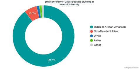 Howard University Demographics: A Comprehensive Overview