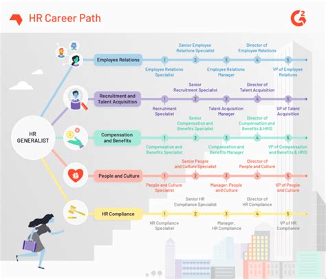 Hr Manager Career Path