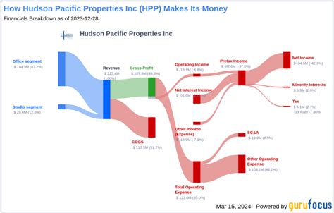 Hudson Pacific Properties Stock: A Deep Dive into HPP's Growth Potential