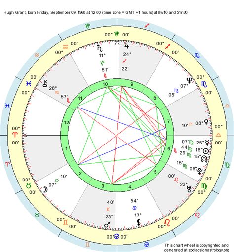 Hugh Grant Birth Chart