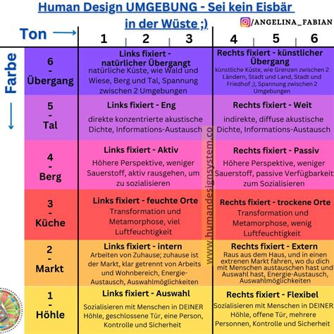 Human Design Chart Erklaerung