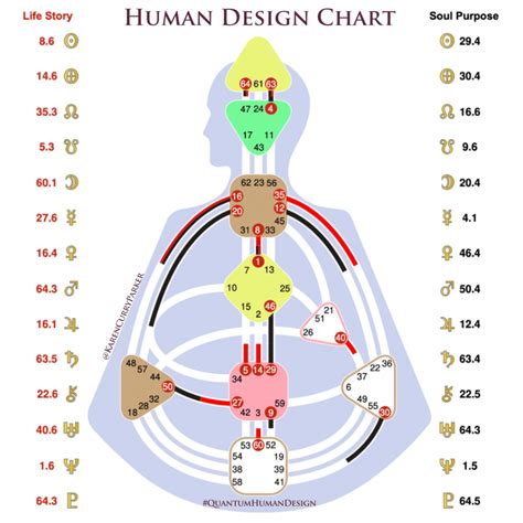 Human Design Free Chart