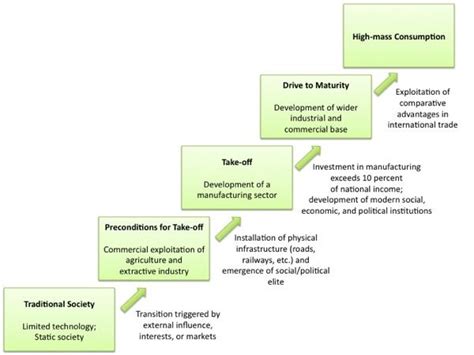 Human Geography Rostow Model Answers Epub