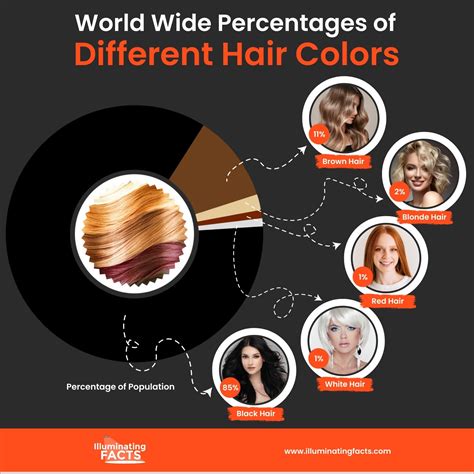 Human Hair Color: 68% of the World's People Have Brown Hair