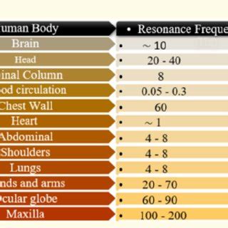 Human Resonance Frequency Chart