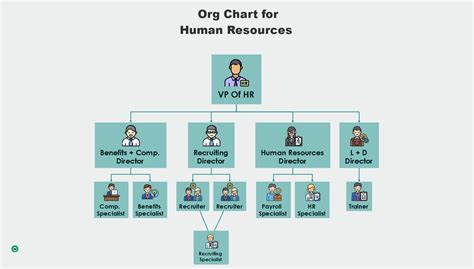 Human Resource Management Organizational Chart