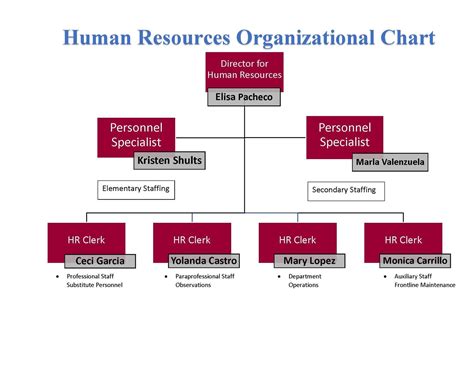 Human Resource Organizational Chart