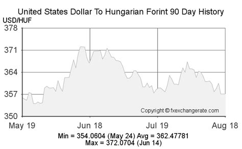 Hungary USD Exchange Rate: A Comprehensive Overview