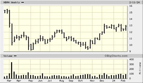 Huntington Bancshares Stock Price: A Detailed Analysis