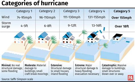 Hurricane Wind Category Chart