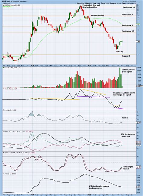 Hut 8 Stock Price Analysis