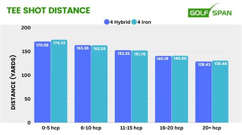 Hybrid Vs Iron Distance Chart