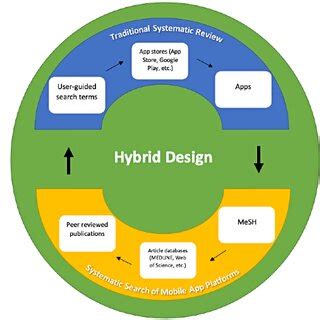 Hybrid design: