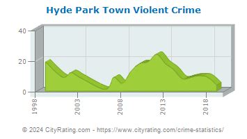 Hyde Park Crime Rate Overview
