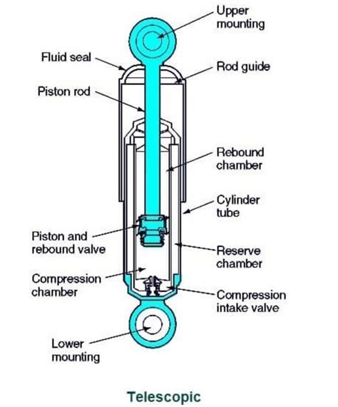 Hydraulics - Shock Absorbers